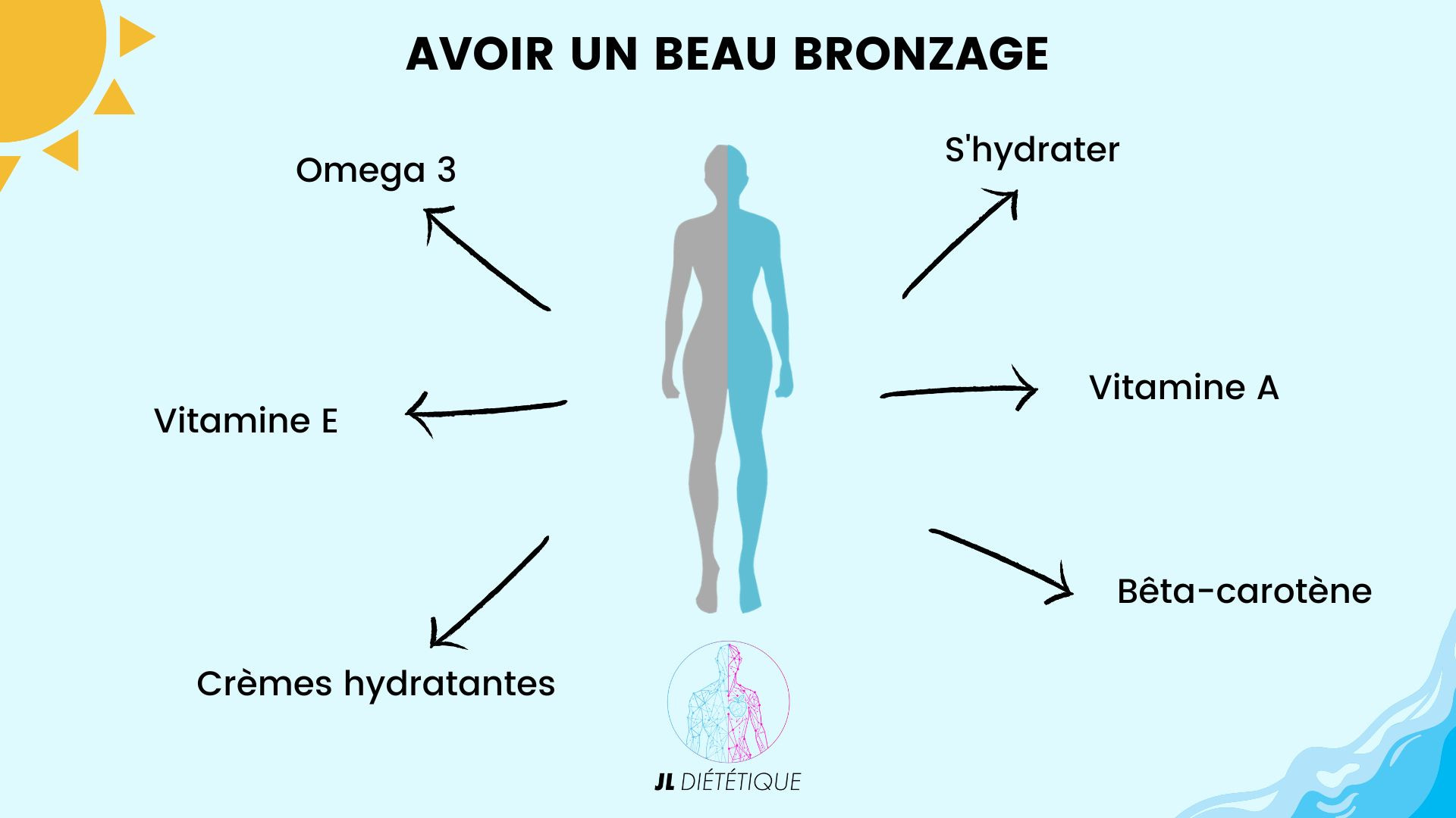 Bien manger pour un avoir un beau bronzage durable avoir un bon bronzage avec la bonnne alimentation