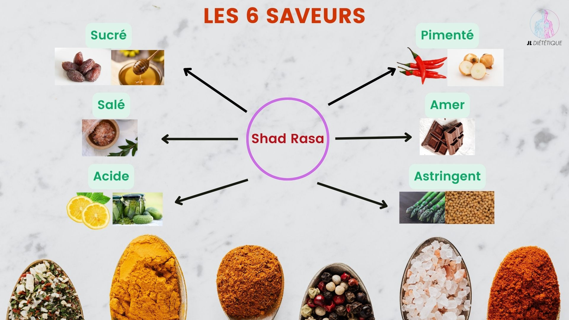 Shad Rasa Les six goûtts en aryuveda : Shad Rasa