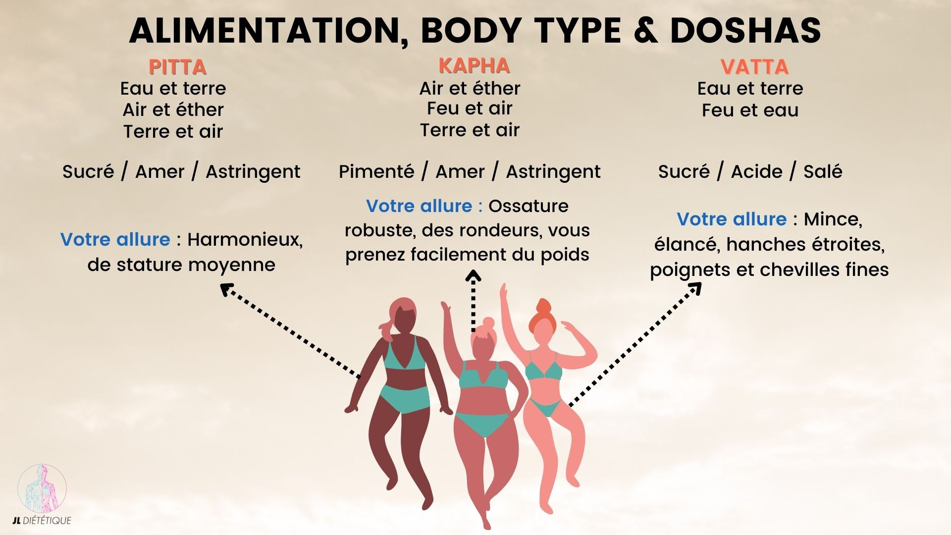 Alimentation et doshas les différents doshas